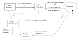 Pengertian literasi menurut para ahli. Sistem Akuntansi Pembelian Kajianpustaka Com