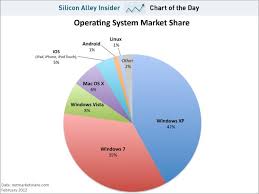 Macintosh Operating System Versions Follow The Chart Of