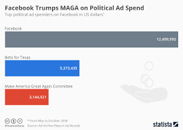 chart facebook trumps maga on political ad spend statista