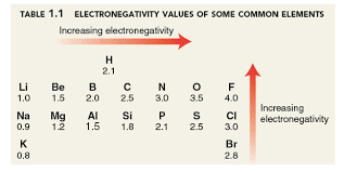 Electronegativity Chemicalalgos