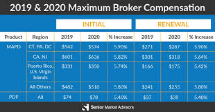 Medicare Commissions 2020 How Much Can You Make Senior Market Advisors