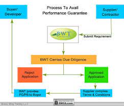 How does a performance bond work. Performance Bond Surety Bond Performance Bond Providers