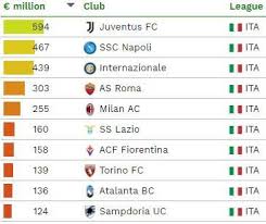 La classifica completa del campionato di serie a tim 2020/2021. Foto Cies La Classifica Per Costo Delle Rose Roma Quarta In Serie A