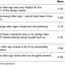 A large part of his coaching techniques uses the idea of creating an alter ego. Pdf Design Alter Egos Constructing And Employing Fictional Characters In Collaborative Design Sessions