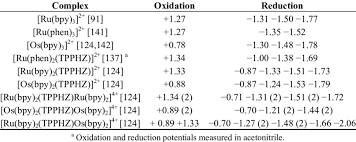 Redox Potentials E V Vs Sce For Various Ruthenium Ii