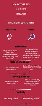 Difference Between Hypothesis And Theory With Table Hypothesis Theories Theory Definition