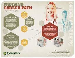 Overview of nursing degrees and careers. Nursing Career Infographics Visual Ly