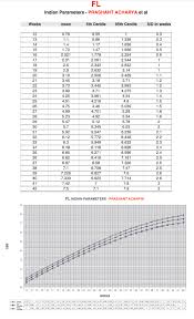 India Fetal Growth Chart Paras