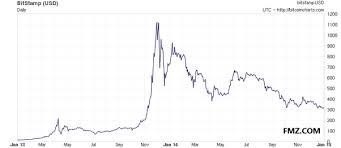 Over time, bitcoin price volatility has been declining. Faq About Bitcoin 2 Www Fmz Com By Fmz Quant Datadriveninvestor