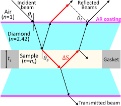 For example, if you are facing. Interferometric Measurements Of Refractive Index And Dispersion At High Pressure Scientific Reports