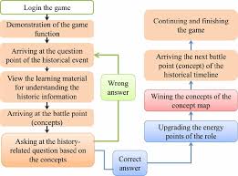 Flow Chart Of The Historical Game Download Scientific Diagram
