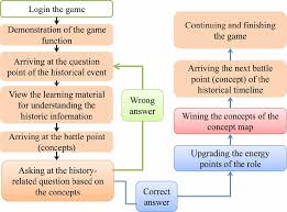 flow chart of the historical game download scientific diagram