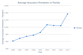 Best car insurance in florida. Florida Car Insurance Rates Quotes Agents Reviews Research