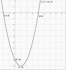 Gambarlah Grafik Fungsi Kuadrat Y F X X 2x 8 Brainly Co Id