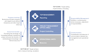 Maybe you would like to learn more about one of these? Project Management Office Pmo Fostec Company