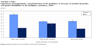 Gender Based Violence And Unwanted Sexual Behaviour In