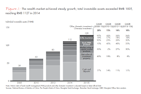 The Evolution of China's Private Wealth Market | Bain & Company