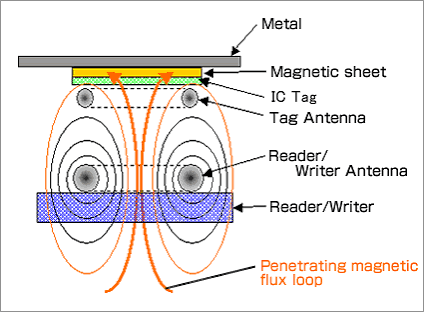 RFID Magnetic Sheet | NITTA CORPORATION