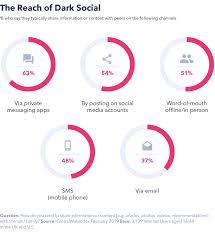 We know that social media managers and business owners are busy people, and managing more and more businesses are turning to instagram and facebook ads to reach new customers and make sales. More Friends Less Friendly How Social Media Is Changing Gwi