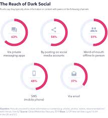 .watching videos, browsing social media, and swiping our lives away on tablets and smartphones. More Friends Less Friendly How Social Media Is Changing Gwi