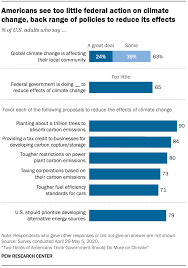 Only true fans will be able to answer all 50 halloween trivia questions correctly. Two Thirds Of Americans Think Government Should Do More On Climate Pew Research Center