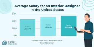 How To Become An Interior Designer