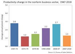 Productivity Growth By Major Sector 1947 2017 Bar Chart