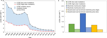 City Level Analysis Of Subsidy Free Solar Photovoltaic