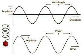 Pin By Oskar Pernarcic On Math Science Phisics Ultrasound Physics College Physics Angular Frequency
