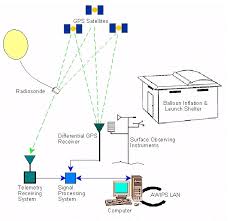 What to do if you find a weather balloon/radiosonde: Radiosondes Weather Balloons And Their Role In Forecasting Wildcard Weather