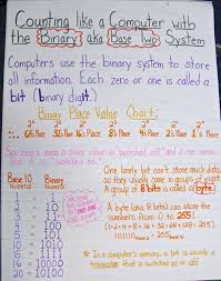 In computing, we also use hexadecimal (base 16) or octal (base 8) number systems, as a compact form for represent binary numbers. Pin On Class