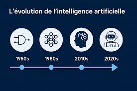De ChatGPT à l'agent autonome : comprendre l'évolution des LLM appliqués au développement