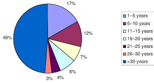 pie chart showing distribution of cocoa tree age in nigeria