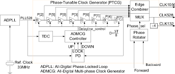The Phase-Tunable Clock Generator. | Download Scientific Diagram