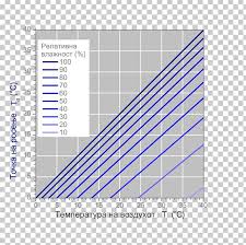 Dew Point Dry Bulb Temperature Relative Humidity Png