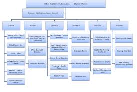 006 Microsoft Organisation Chart Template Ideas