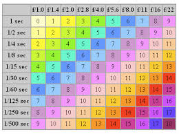 Yfa Digital Photography Equivalent Exposure Chart