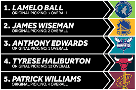 We regrade all 30 teams on their picks in last november's draft. 2020 Nba Re Draft Where Would Lamelo Ball James Wiseman Anthony Edwards Go Bleacher Report Latest News Videos And Highlights