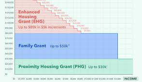 The grant amount disbursed is dependent on your monthly household income. Hdb Resale Grants How Much Can You Get 2021 Edition 99 Co