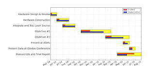 gantt charts in matplotlib the clowers group