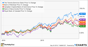 is td bank usa still canadas top banking stock the