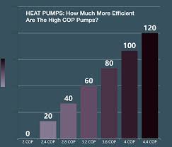 There are a lot of benefits to using a heat pump vs air conditioners: Cop Of Heat Pumps Coefficient Of Performance Definition