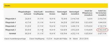 Secudirekt Was Kostet Pflege