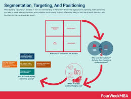 What Is Market Segmentation And Why It Matters Fourweekmba Segmentation Market Segmentation What Is Marketing