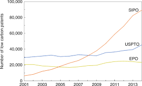 The european union ended that after it failed to slow the rise of. Low Carbon Innovation Induced By Emissions Trading In China Nature Communications