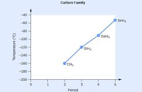 However, the varying strengths of different types of intermolecular forces are responsible for physical properties of molecular compounds such as melting and boiling points. 10 1 Intermolecular Forces General College Chemistry I