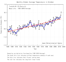 5 Charts That Show Global Warming Is Off The Scale World