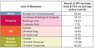 Check spelling or type a new query. Uk Insurers Businesses Urge Government Not To Raise Insurance Premium Tax Again