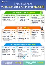 [속보]빚 없는 '전쟁 추경' 26조 편성…소득 하위 70%에 최대 60만원 준다