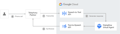 Just enter the text and the app speaks it for you. Text To Speech Lifelike Speech Synthesis Google Cloud